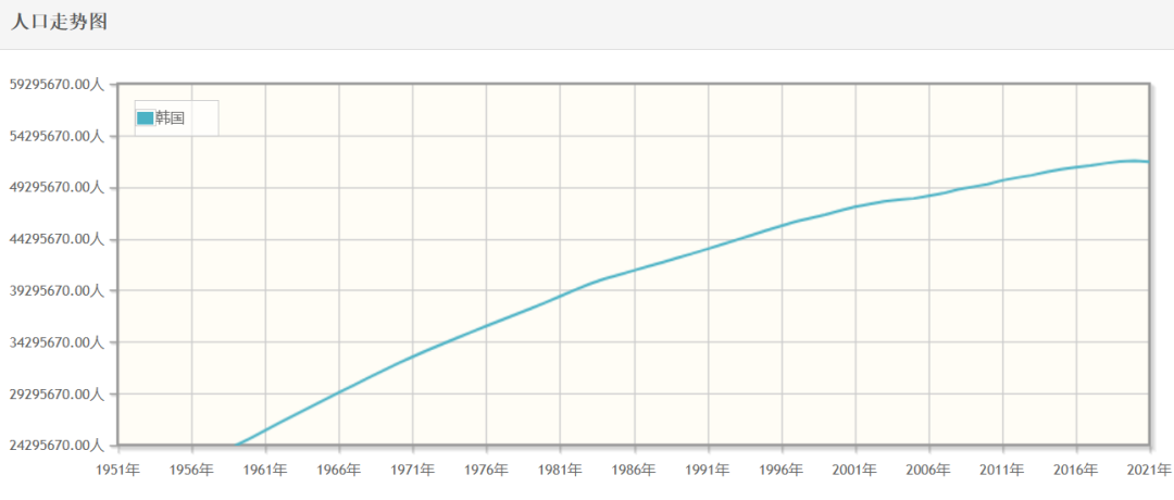 1951-2021年韓國(guó)人口實(shí)際走勢(shì)圖