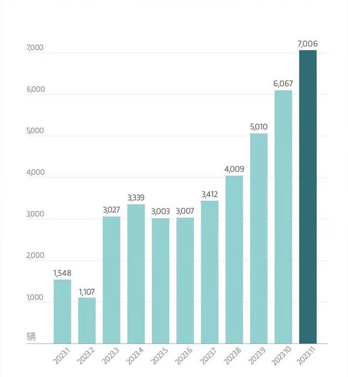 岚图今年累计销量超4万辆12月要冲刺9500辆-图4