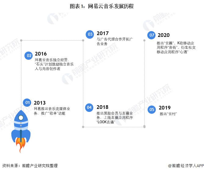 图表1:网易云音乐发展历程