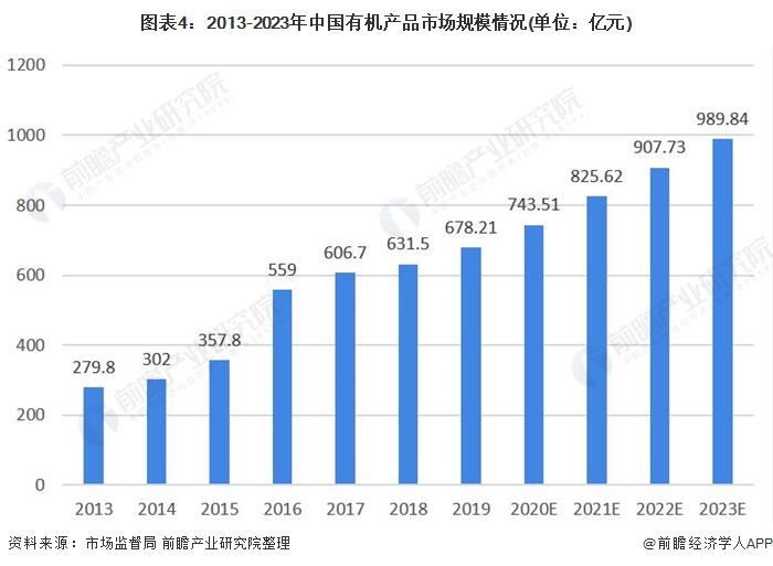 图表4:2013-2023年中国有机产品市场规模情况(单位:亿元)