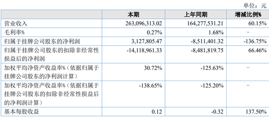 光晟物联2022年净利312.78万 同比扭亏为盈 转让多对多公司股权