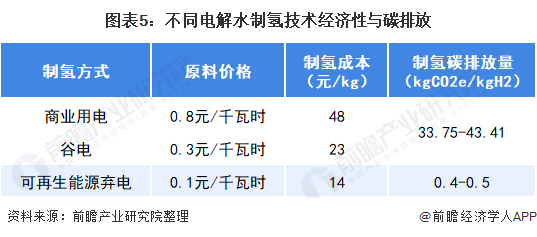 图表5:不同电解水制氢技术经济性与碳排放