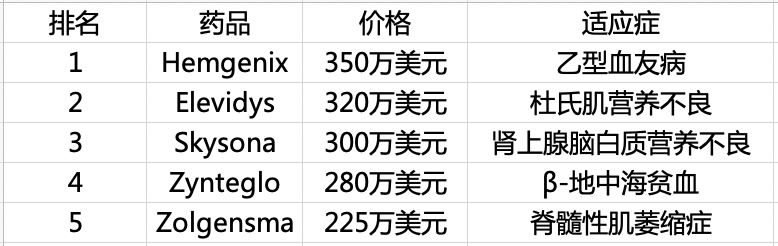 目前全球药物价格 TOP 5(图源:自己制作,根据 FiercePharma 2023 年最贵药物报告整理)