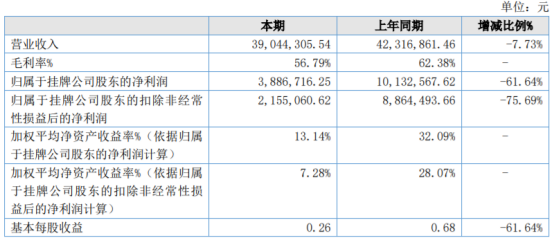 邻商科技2022年净利388.67万同比下滑61.64% 新三板挂牌产生费用增加