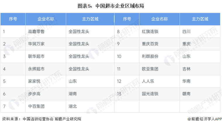 图表5:中国超市企业区域布局