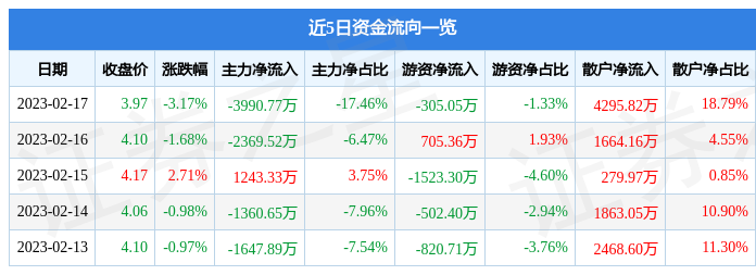 飞利信（300287）2月17日主力资金净卖出3990.77万元