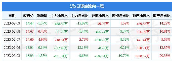 诚益通（300430）2月9日主力资金净卖出488.89万元