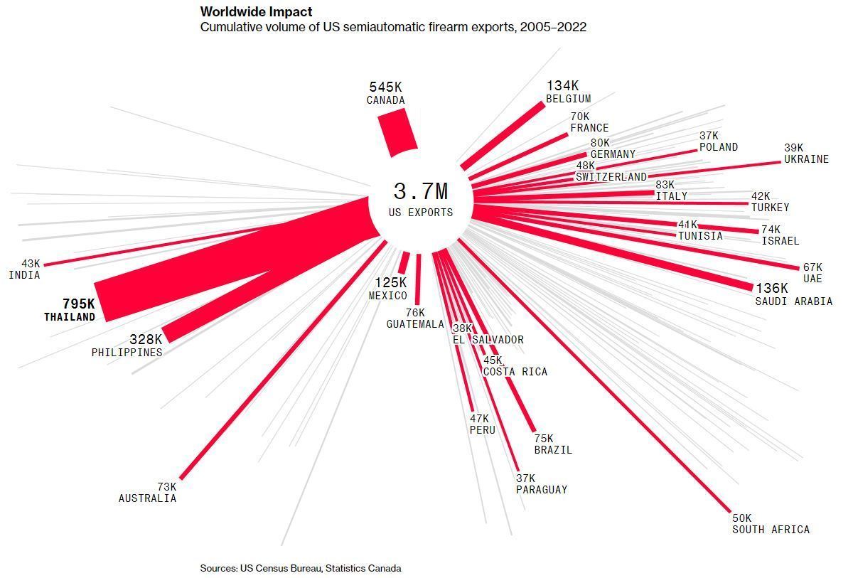 △彭博社图表：2005-2022年美国半自动累计出口量