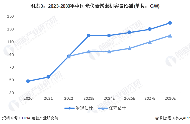 图表3:2023-2030年中国光伏新增装机容量预测(单位:GW)