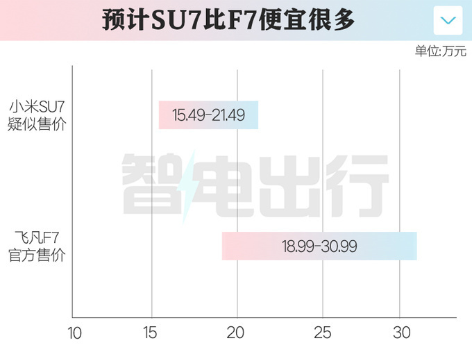 小米SU7续航800kmPK比亚迪汉 卖15.49万起能火吗-图5