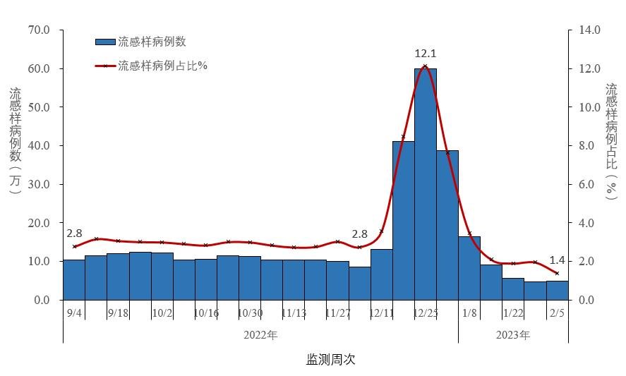 图2-4 全国哨点医院报告的流感样病例数及占比变化趋势(数据来源于824家哨点医院)
