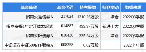 1月17日海南橡胶涨6.16%，招商安盈债券A基金重仓该股