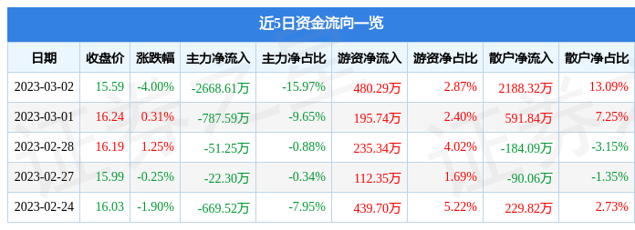 永贵电器（300351）3月2日主力资金净卖出2668.61万元