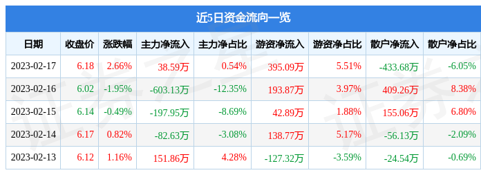 利德曼（300289）2月17日主力资金净买入38.59万元