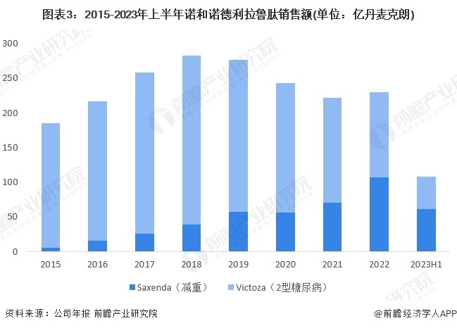 图表3:2015-2023年上半年诺和诺德利拉鲁肽销售额(单位:亿丹麦克朗)