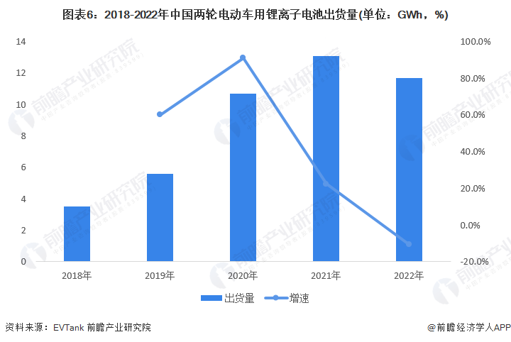 图表6:2018-2022年中国两轮电动车用锂离子电池出货量(单位:GWh,%)