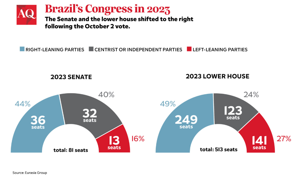 巴西众议院不同党派席位占比。