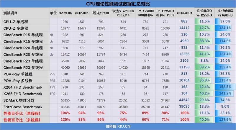 18寸终极发烧游戏本!ROG枪神7 Plus超竞版评测:首发i9-13980HX多核暴涨40%