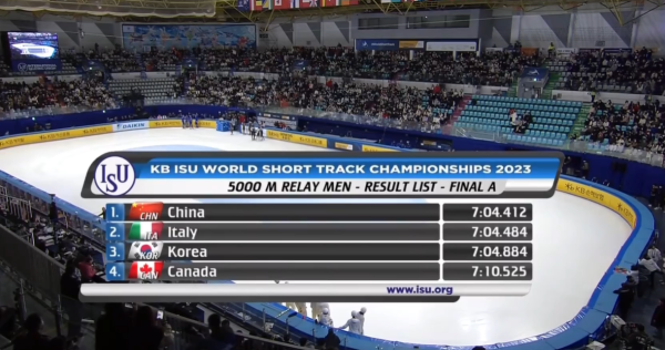中国队在决赛中滑出7分04秒412，夺得金牌。