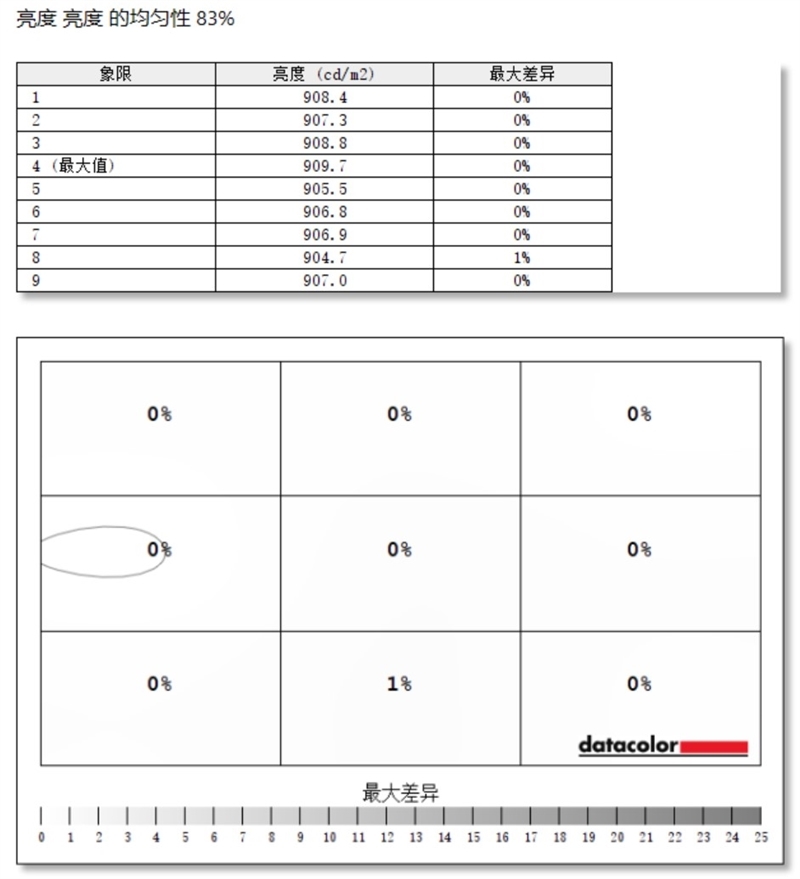万元以内没有对手!小米电视 S Pro Mini LED 85寸评测:延迟接近于0 全屏亮度超900nit