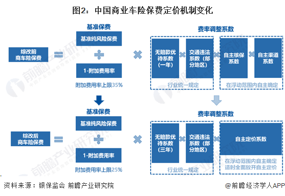 图2:中国商业车险保费定价机制变化
