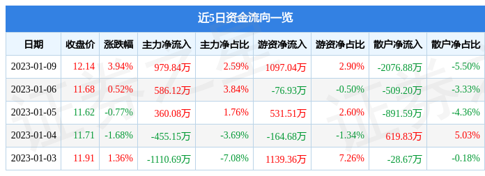 云南铜业（000878）1月9日主力资金净买入979.84万元