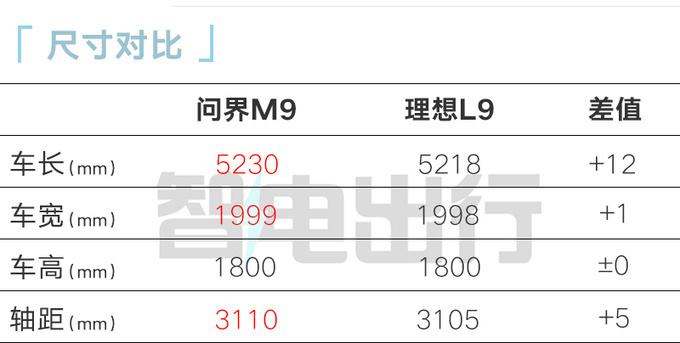 问界销售M9 12月26日上市预计50万起 订单破3万-图6