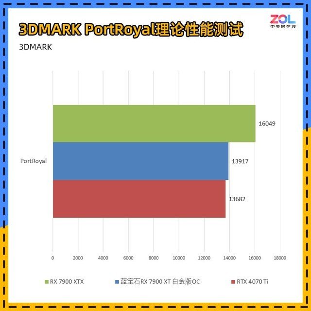 蓝宝石RX 7900 XT白金版评测 性价比爆棚!