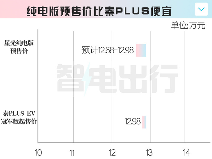 五菱4S店星光纯电版本月预售预计卖12.68-12.98万-图5
