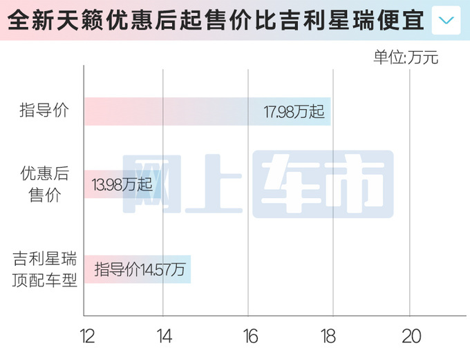 东风日产4款车官降最高4万 天籁比大众朗逸便宜-图1