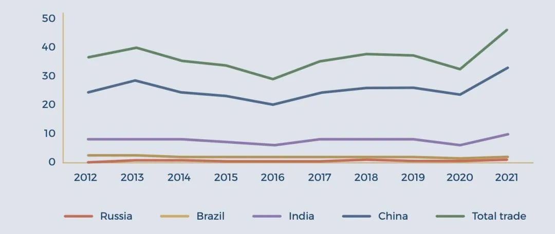 ▲ 图1：南非与金砖国家间年贸易额，单位为10亿美元。表中从低到高依次为：俄罗斯、巴西、印度、中国、总和。