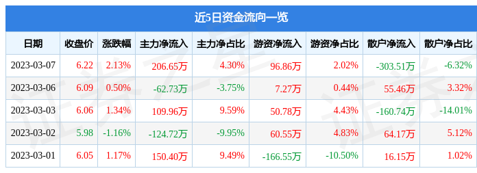 ST天山（300313）3月7日主力资金净买入206.65万元