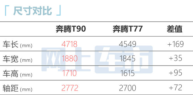 奔腾T90售10-14.6999万标配12.6英寸大屏+8155芯片-图2