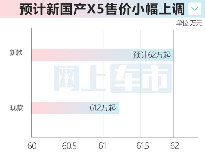 宝马新国产X5 8月25日首发换装双联屏 或62万起售-图1