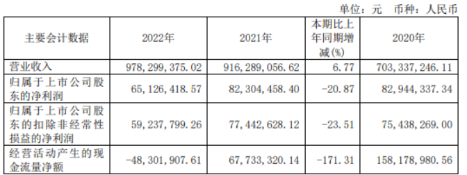 晋拓股份2022年营收9.78亿 净利6512.64万 董事长张东薪酬82万