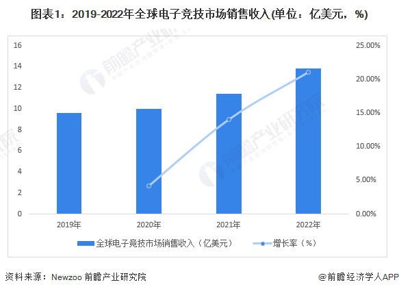 图表1:2019-2022年全球电子竞技市场销售收入(单位:亿美元,%)