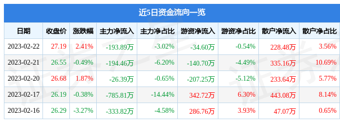 源飞宠物上市成功了吗（源飞宠物（001222）2月22日主力资金净卖出193.89万元）