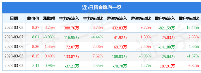 高盟新材（300200）3月8日主力资金净买入388.76万元