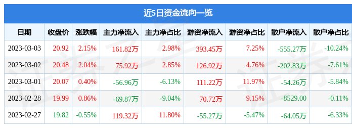 大宏立（300865）3月3日主力资金净买入161.82万元