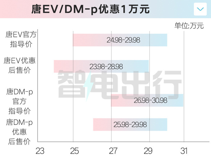 比亚迪王朝网多车优惠汉EV优惠2万 秦只卖8.98万起-图12