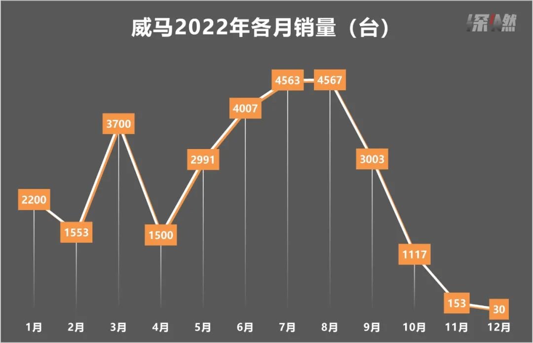 数据来源于乘联会 制图 / 深燃