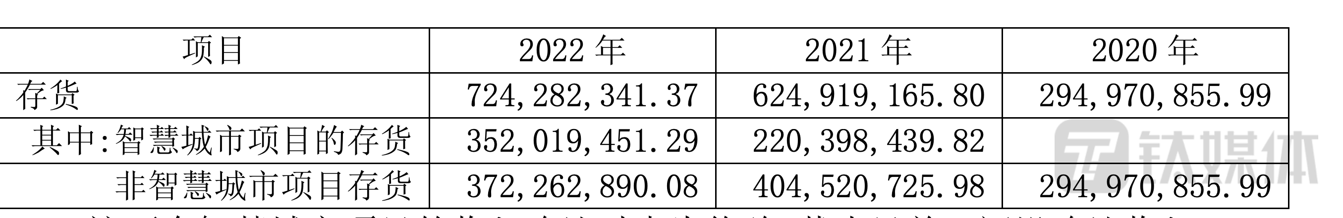 智慧城市项目存货情况