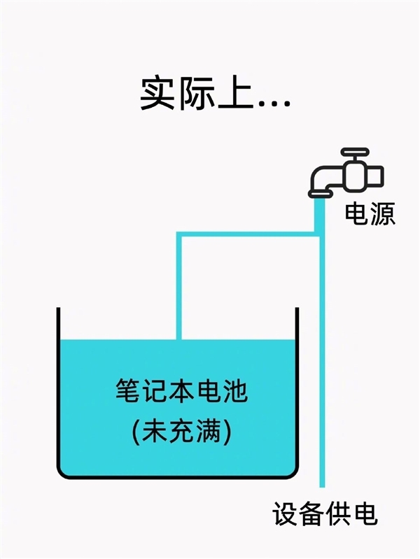 原来笔记本一直插着电源使用比较好 工作原理3张图秒懂