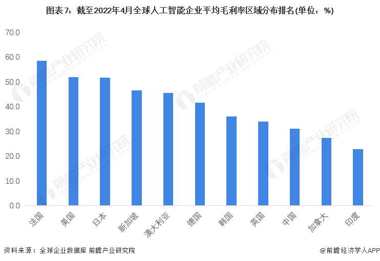 图表7:截至2022年4月全球人工智能企业平均毛利率区域分布排名(单位:%)
