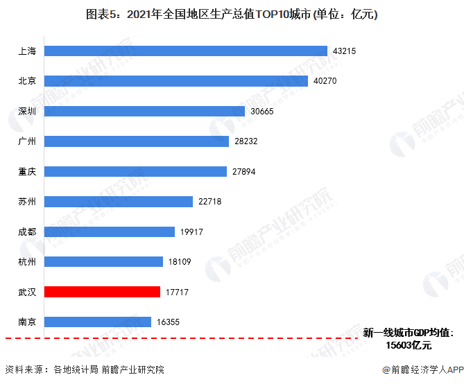 图表5:2021年全国地区生产总值TOP10城市(单位:亿元)