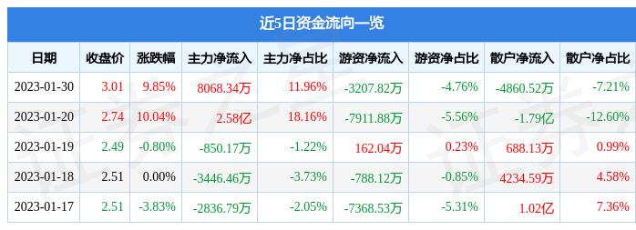 1月30日二三四五涨停分析：百度概念股，人工智能，国产软件概念热股