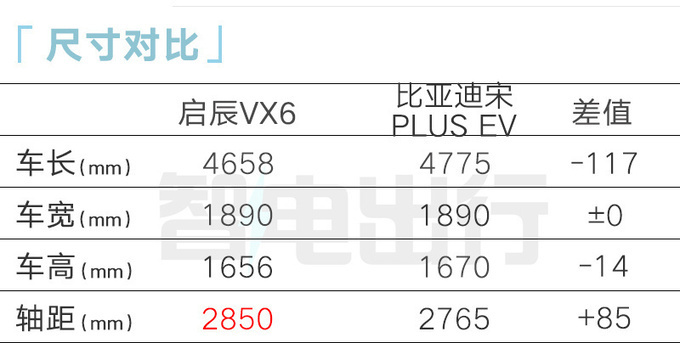 启辰VX6售7.98-13.8万搭宁德时代电池 比宋PLUS大-图4