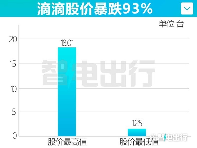 滴滴亏损1100亿会成第二个恒大吗-图4