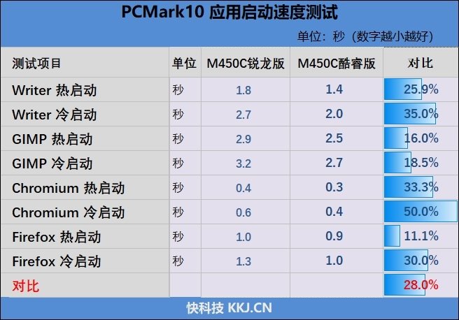 联想启天M540c/M450c商用机对比评测:酷睿版配置/性能完胜