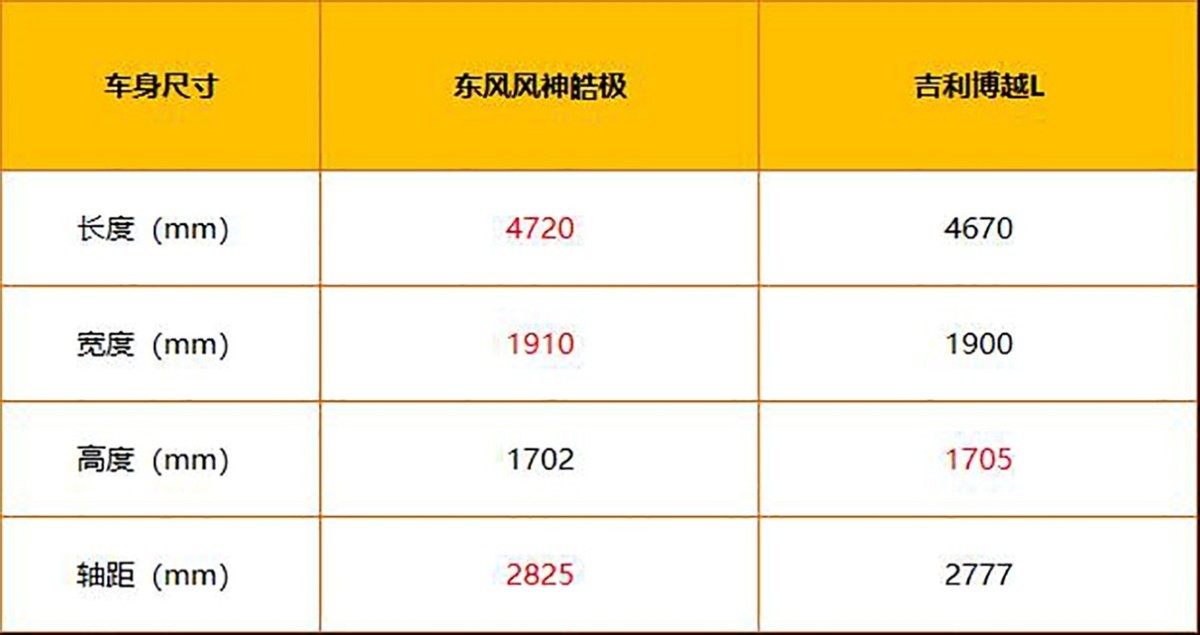 超有个性的家用SUV 东风风神皓极和吉利博越L选谁好?